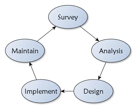 SADI Circular Design Process