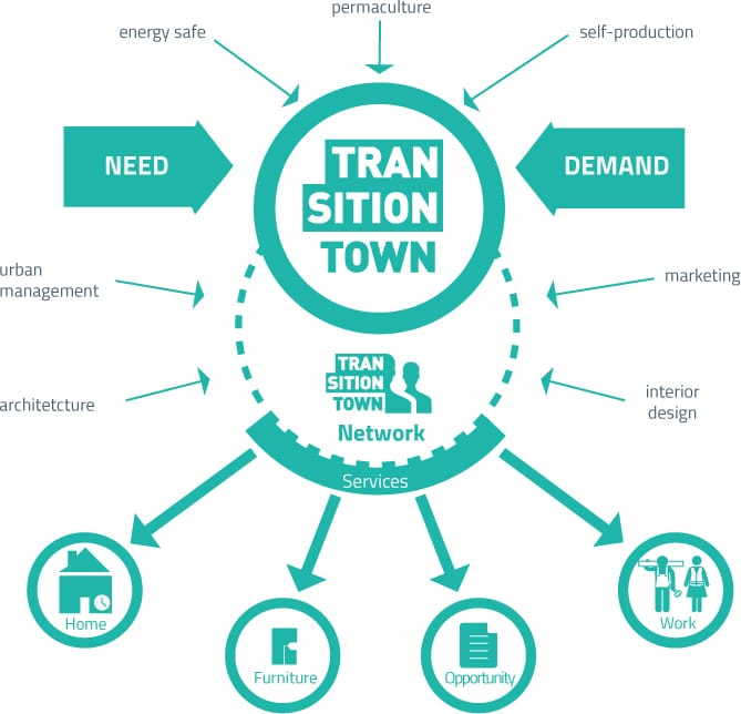 Transition network